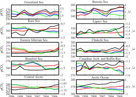 Figure 5. Temporal evolution of the (blue) total, (red) thermal, and (green) nonthermal components (including biologically driven processes) of surface ocean pCO 2 for both nine selected sectors of the Arctic Ocean and for the entire Arctic Basin for the 1