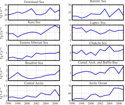 Figure 6. Temporal evolution of annual average of air-sea CO 2 ﬂuxes in the nine selected sectors and in the Arctic Ocean computed by the biogeochemical model for the period 1996–2007