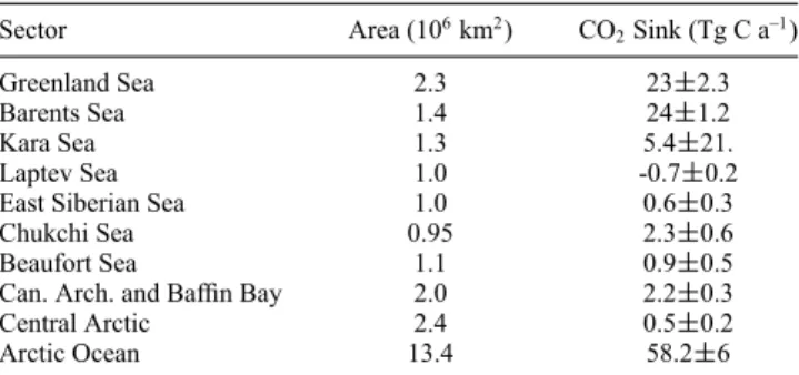 Table 1. Summary of CO 2 Sink for the Different Sectors of the Arctic Ocean and Their Relative Area a