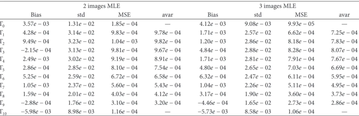 Table 2: Simulation results for the estimation of 