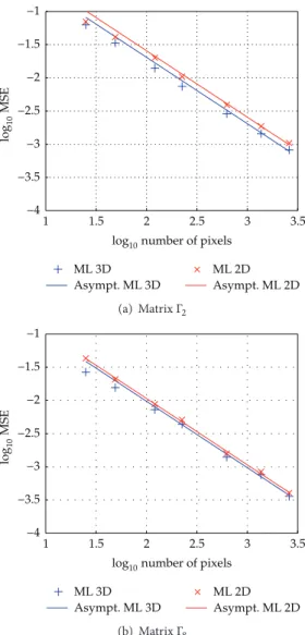 Figure 1: log MSEs of the square DoP estimates using 2 and 3 images versus 