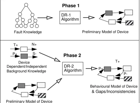 Fig. 1. Diagnostic Remodeler Phases: DR-1 and DR-2 Fault Knowledge