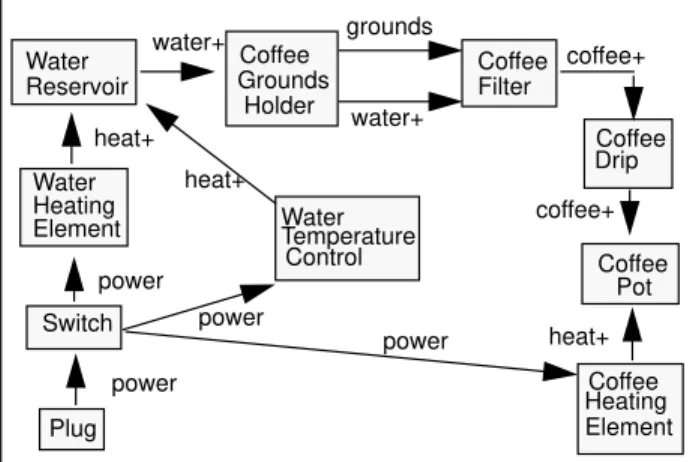 Fig. 3. Coffee Maker device model as extracted by DR