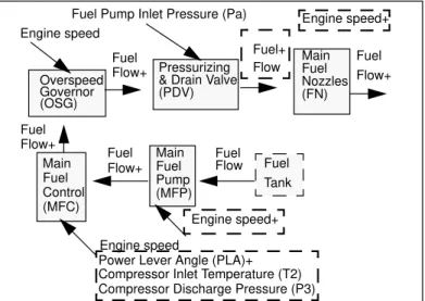 Fig. 2. Main Fuel System model extracted by DR