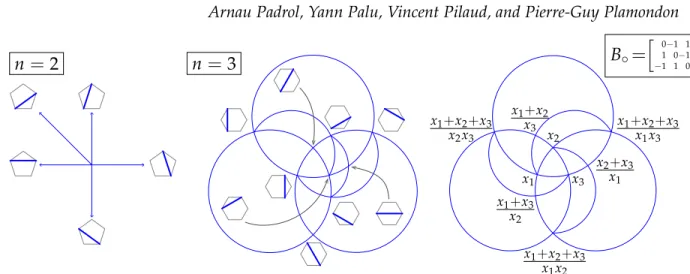 Figure 2: The fans F ( 2 ) , F ( 3 ) and F ( B ◦ ) . The two right 3-dimensional fans are inter- inter-sected with the sphere and stereographically projected from the direction (− 1, − 1, − 1 ) .