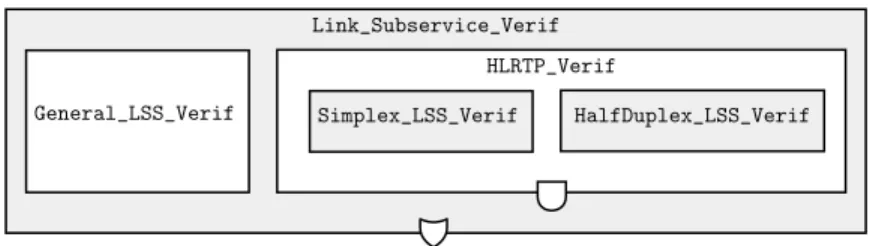 Figure 9: Task structure for the verification of the data link sublayer.