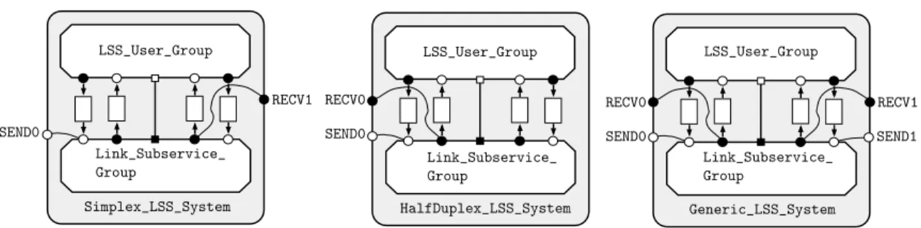 Figure 11: Block diagrams of the systems used in the verification of data link sublayer.