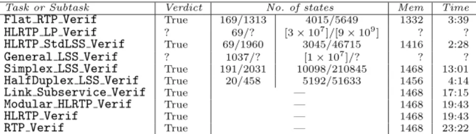 Table 1: Verification results for the remote task system. Mem is the total memory required in kB