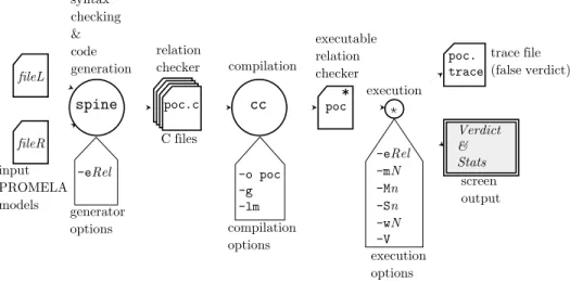 Figure 2: Flow diagram of the Spine verification system. Rel indicates the inductive relation to be verified.