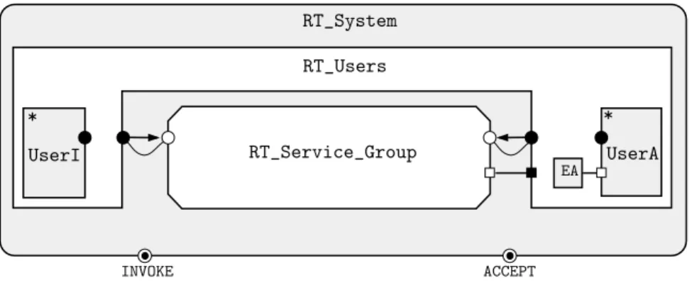 Figure 3: Block diagrams of RT System and RT Users. Primitive modules are indicated by a ‘∗’.