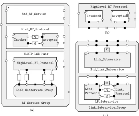 Figure 5: Block diagrams for RT Service Group.