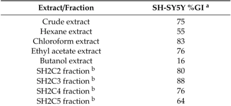 Table 3. Antiproliferative Effect of Simarouba Extract/Fraction on Neuroblastoma SH-SY5Y Cancer Cell Line.