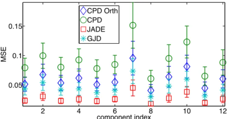 Fig. 2: Normalized MSE in ICA of K = 4 datasets using fourth- fourth-order statistics