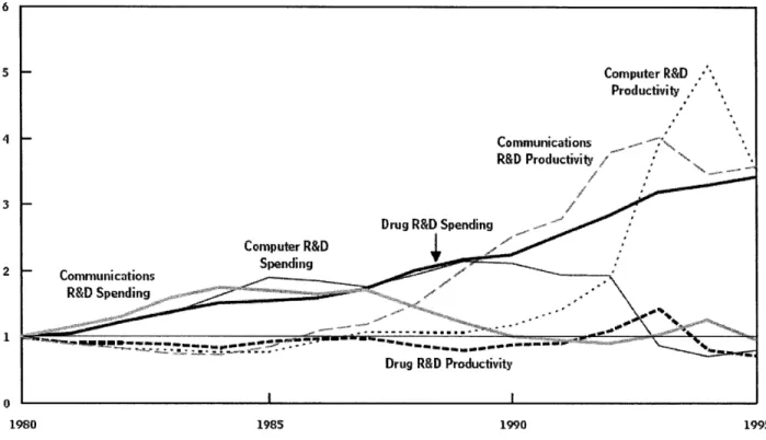 Figure 1:  Research and Development  Spending  and Productivity for Various US  Industries 3 (Index, 1980  = 1.0) 5 2 1 0 1980  1985  1990  1995