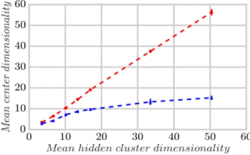 Figure 9: Subspace mean size of the centers (avg. 10 runs) for SubCMedians (red circles) and unweighted-SubCMedians (blue triangles) vs subspace mean size of the hidden clusters.