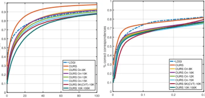 Figure 9. Performance of different descriptors in dense matching between the original 6890 and 12K resolutions