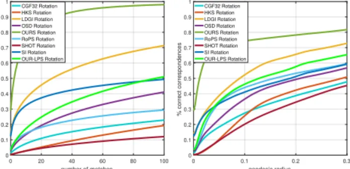 Figure 11. Performance of different descriptors on randomly s- s-caled models. Left: CMC curve