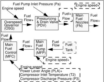 Fig. 2. Main Fuel System model extracted by DR