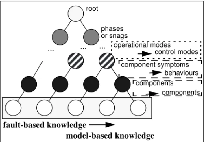 Fig. 4. Missing Layers of knowledge in JETA Impact of Background Knowledge Vs. Fault Knowledge