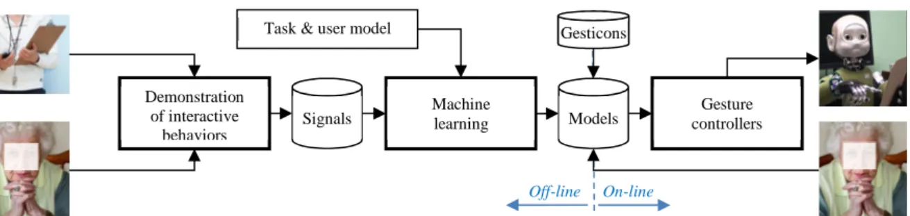 Figure 1. The three main steps of learning interaction models by demonstration. The main contribution of this paper  concerns the final part of the pipeline i.e