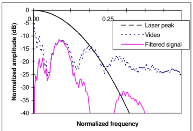 Figure 5: Intensity profiles extracted from one  vertical video line of Fig. 3 &amp; 4