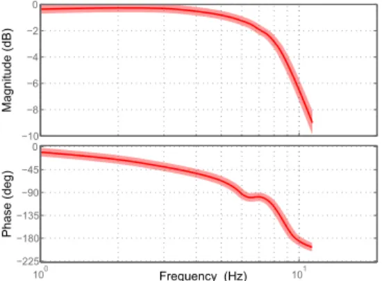 Fig. 11. Lip horizontal opening Bode diagram. The figure represents an average of the experimental runs conducted to estimate the lip horizontal opening motion bandwidth