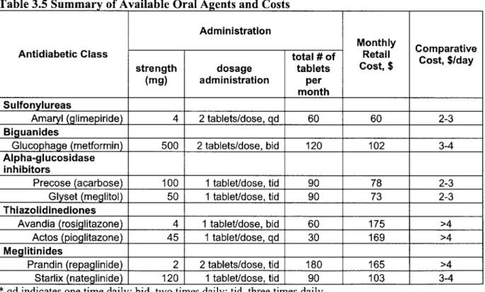 Table  3.5  summarizes  the comparison  in costs  among  the oral antihyperglycemic drugs.