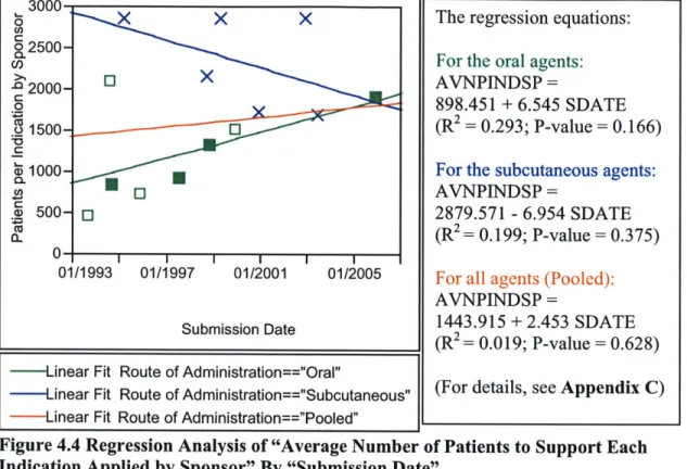Figure 4.4  Regression  Analysis  of &#34;Average  Number  of Patients to  Support Each Indication Applied  by  Sponsor&#34; By  &#34;Submission  Date&#34;