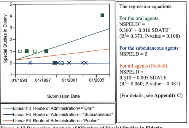 Figure  4.18 Regression  Analysis  of &#34;Number  of Special  Studies in Liver Impaired Population&#34;  By  &#34;Submission  Date&#34;