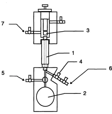 Figure 1. The ThromboVisco  Elastogrom  (TVE)  is composed  of a test section(1), a bender(2),  a plunger(3),  a stopcock for entering  sample(4),  a bender  solution flush(5), a saline flush(6), a vacuum(7)  and  a temperature  regulator(not shown).