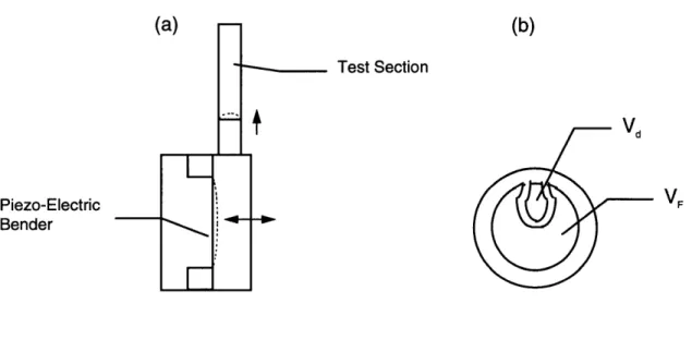 Figure 2. Side view of bender  chamber  (a).  Schematic  of the Piezo-Electric  Bender  (b).