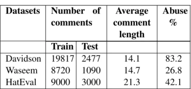 Table 1: Statistics of the datasets used (average com- com-ment length is reported in terms of word numbers).