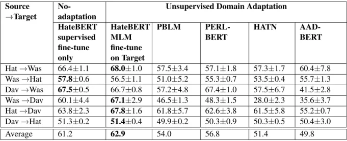 Table 3: Macro average F1 scores (mean±std-dev) on different source and target pairs for cross-corpora abuse detection (Hat : HatEval, Was : Waseem, Dav : Davidson)