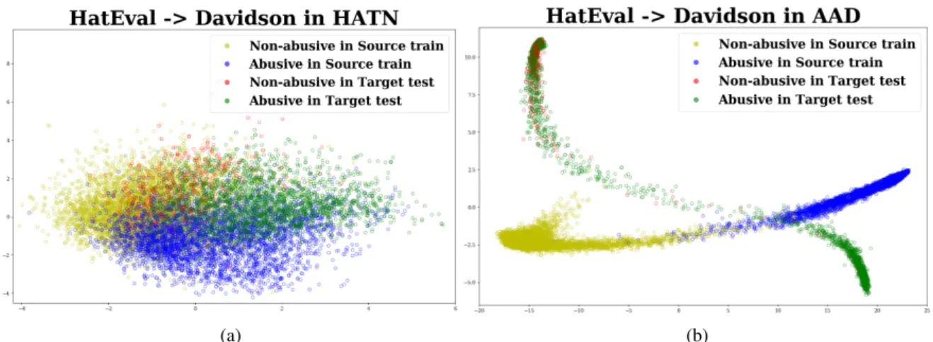 Figure 1: (Best viewed in color) PCA based visualization of HatEval →Davidson in the adversarial approaches.