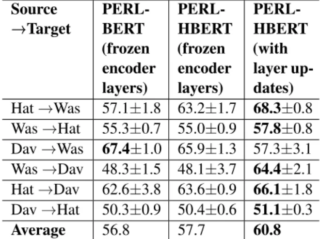 Table 4: Macro average F1 scores (mean ± std-dev) for Masked Language Model fine-tuning of HateBERT (HBERT MLM) over different corpora combinations, before supervised fine-tuning on source; Hat : HatEval, Was : Waseem, Dav : Davidson