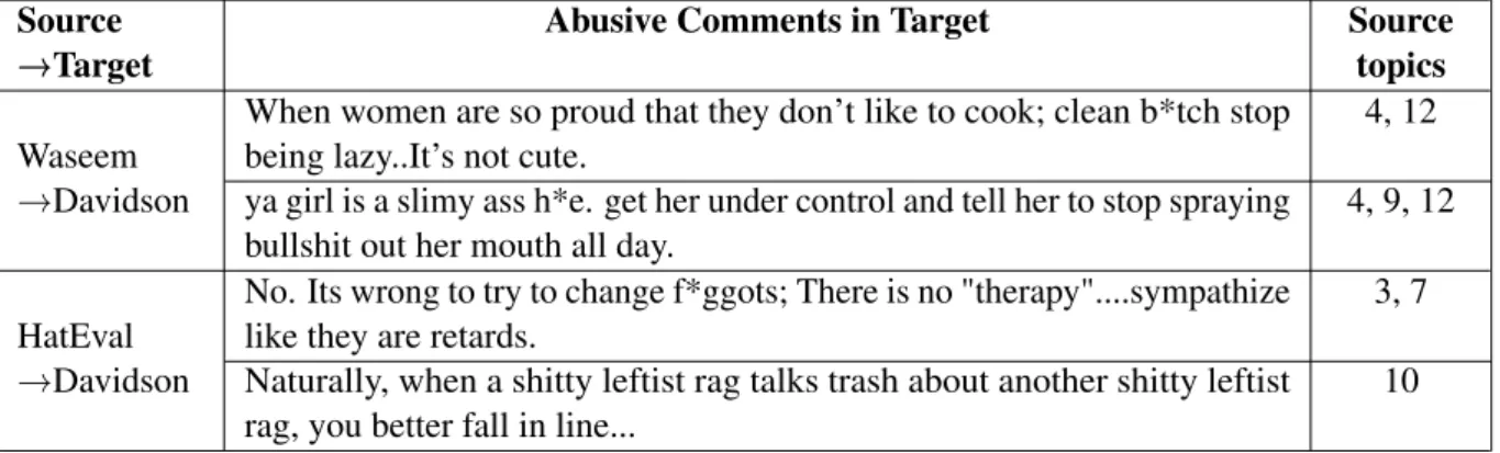 Table 4: Abusive comments in the target corpus, correctly classified by HateBERT+U-TDLM (Waseem