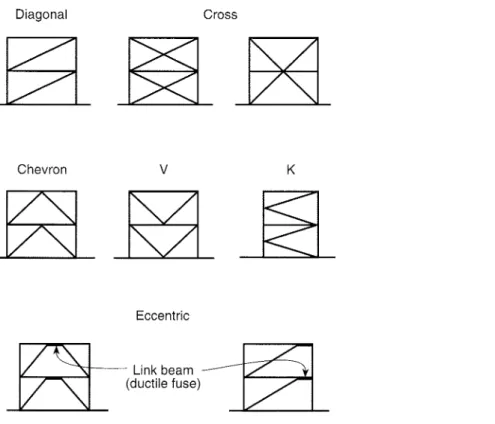 Figure 4-4. Bracing Types
