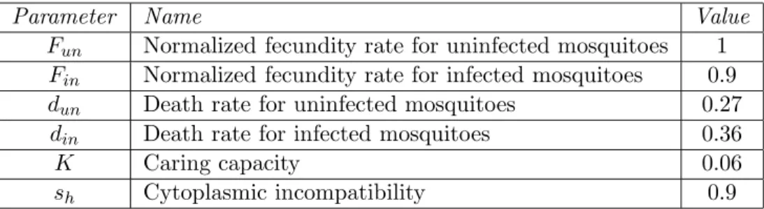 Table 1: Values of the parameters used in the simulations (see [33, sec. 2])