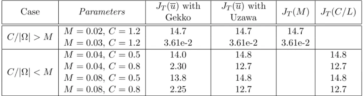 Table 3: Values of local optima computed thanks to Gekko and Uzawa algorithms and theoretical local optima