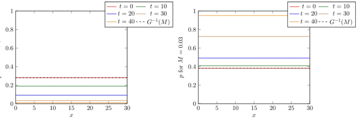 Figure 2: Case C/ | Ω | > M : Optimal solution p to Problem ( P reduced ) at time t ∈ { 0, 10, 20, 30, 40 } for C = 1.2 and M ∈ { 0.02, 0.03 } thanks to Gekko and Uzawa algorithms