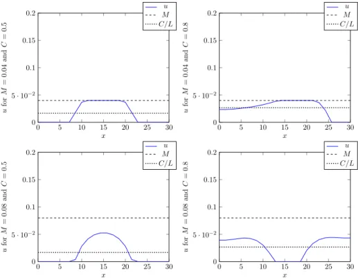 Figure 4: Case C/ | Ω | < M : Optimal control u associated to the cases considered in Fig