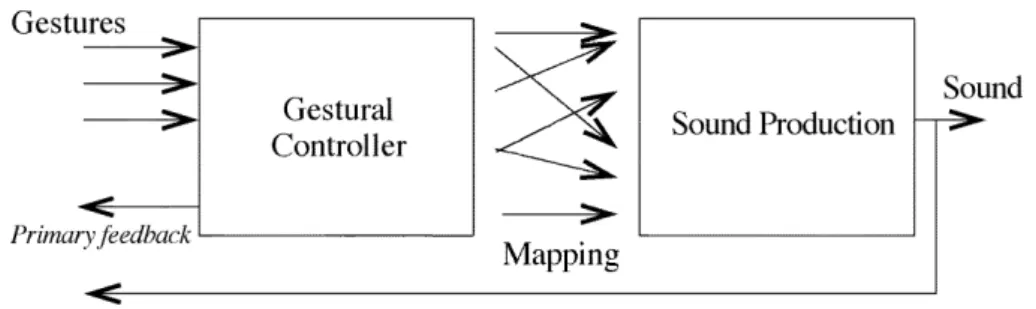 Fig. 1. A symbolic representation of a DMI.