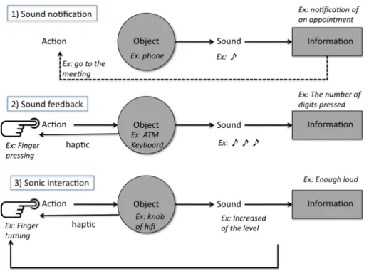 Figure 4: The three levels of complexity: sound notification, sound feedback and sonic interaction.