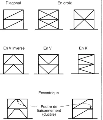Figure 4-4. Types de contreventement
