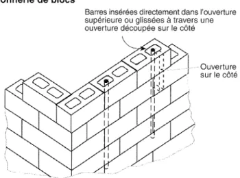 Figure 4-7. Armature de la ma<;onnerie existante