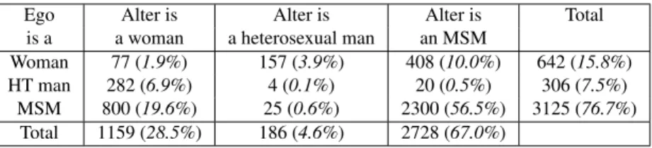 Table 4.1.1: Sexual orientation of egos and alters for the edges in the whole graph. The figures presented here account for the direction of the edges: egos are detected first and alters are the partners they refer to during the contact-tracing interviews.