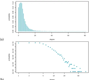 Figure 4.4.1: (a) Distribution of the declared number of sexual partners for the HIV+ individuals detected and present in the Cuban database
