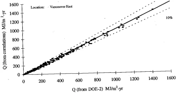 Figure 3 Comparison of annual heating system loads. Q calculated using climate correlations with loads predicted by DOE-2