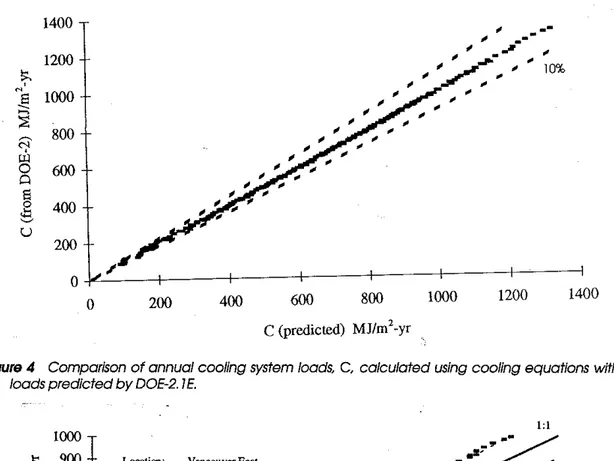 Figure 5 Comparison of annual cooflng system loads, C, calculated using climate correiatlons with ioads predicted by DOE-2