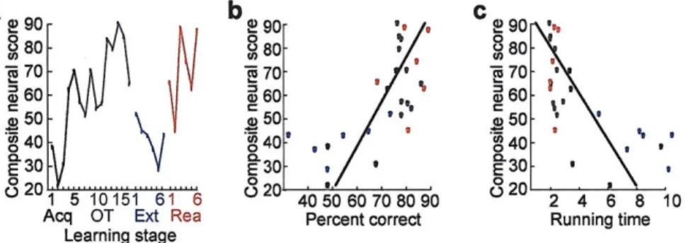 Figure  4  Striatal  neural  activity  predictive  of behavioural  performance.  a,  Composite neural  scores  based  on  weighted  neural  measures  at  trial  start  (normalized  per-neuron firing  rates  during  the  +200-msec  interval  around  warning